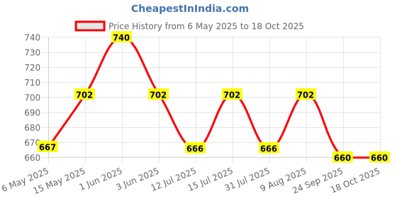 amazon.in Wavex Tyre Polish and Cleaner Includes Tyre Polish 350ml, Tyre and Wheel Cleaner 350ml, Cleaning Brush, Microfiber Cloth and Foam Applicator Price History Graph from 6 May 2025 to 17 Oct 2025