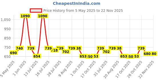 amazon.in Wavex Tyre Polish for Car and Bike (1L) | With Black Foam Applicator and Microfiber Cloth| Gives Lustrous Dark, Long Lasting Super Black Shine - Non-Greasy, Super Hydrophobic Price History Graph from 5 May 2025 to 22 Nov 2025