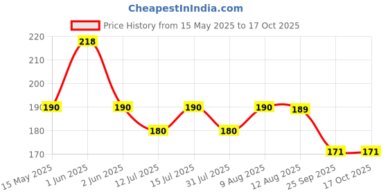 amazon.in Wavex Ultrafine Foam Sponge Applicator for Tyre Dressing (Pack of 3 Black) wavex Price History Graph from 15 May 2025 to 15 Oct 2025