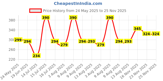 amazon.in Wavex Wash and Wax Car Shampoo 500ml Gives Wet Look Shine,Buttery Smooth Feel, pH Neutral - Leaves no Water Spots Price History Graph from 24 May 2025 to 25 Nov 2025