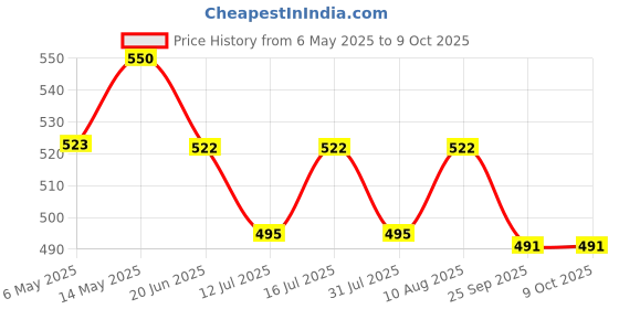 amazon.in Wavex Water Spot Remover Gel combo with Applicator Pad – Hard Water Stain Remover for Paint and Glass Surfaces, Non-Abrasive Formula, Fast Results wavex Price History Graph from 6 May 2025 to 8 Oct 2025