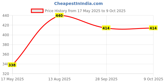 amazon.in wavex Wavex® Rubbing Compound Medium Cut (500gm) Medium Cutting + Polish wavex Price History Graph from 17 May 2025 to 9 Oct 2025