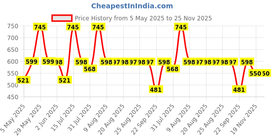 amazon.in Wavex Windshield Washer Fluid for Car (1L) | Car Windshield Cleaner Concentrate | Lubricates Glass Cleaner Wiper, Prevents Scratches, De-Icer Formulation Price History Graph from 5 May 2025 to 25 Nov 2025