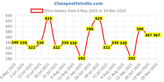 amazon.in Wavex Windshield Washer Fluid for Car 500ml | Car Windshield Cleaner Concentrate | Lubricates Glass Cleaner Wiper, Prevents Scratches, Works as a Car Glass Cleaner, De-Icer Formulation Price History Graph from 9 May 2025 to 29 Nov 2025