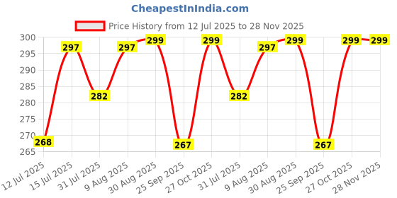 amazon.in Wavex Wonder Wash Car Shampoo 500ml | Luxurious Car Wash Shampoo, Honey Thick with Super Suds | Car Washing Shampoo with Peach Fragrance, Produces Thick Foam wavex Price History Graph from 12 Jul 2025 to 28 Nov 2025