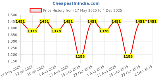 amazon.in Wavex Wonder Wash Car Shampoo (5L) | Luxurious Car Wash Shampoo, Honey Thick with Super Suds | Car Washing Shampoo with Peach Fragrance, Produces Thick Foam Price History Graph from 17 May 2025 to 4 Dec 2025