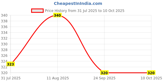 amazon.in Wavex® Marble and Granite Cleaner 350ml Price History Graph from 31 Jul 2025 to 10 Oct 2025