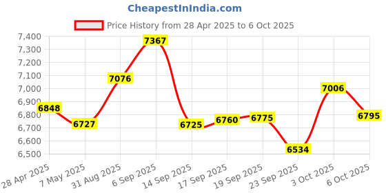 amazon.in WAVLINK 5GB PCIe Network Card, PCIe to 5 Gigabit Ethernet Network Adapter for Windows 11/10, Linux Price History Graph from 28 Apr 2025 to 6 Oct 2025