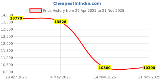 amazon.in WAVLINK Outdoor WiFi Extender AC600 Dual Band Long Range WiFi Extender with PoE, IP67 Weatherproof, 2x7dBi Detachable Antennas, Outdoor WiFi Access Point for Farm, Courtyard, Factory, Campsite, Gazebo Price History Graph from 29 Apr 2025 to 21 Nov 2025