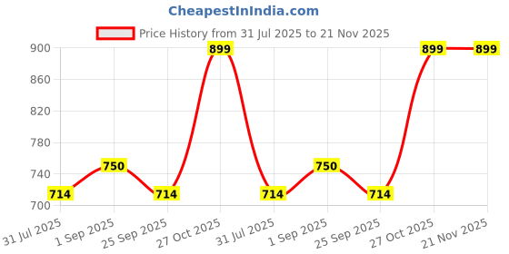 amazon.in WAVLINK SD Card Reader for iPhone, Memory Card Reader with USB Camera Adapter Plug and Play Trail Game Camera Viewer Supports SD and TF Card MicroSD Card Adapter for iPad No App Required Price History Graph from 31 Jul 2025 to 21 Nov 2025