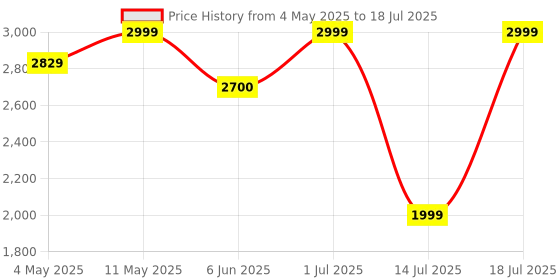 amazon.in WAVLINK USB 3.0 to DVII Adapter Video Graphic Adapter Supporting 2048X1152 Resolution for Multiple Monitor Windows and Mac wavlink Price History Graph from 4 May 2025 to 14 Jul 2025