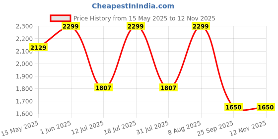 amazon.in WAVLINK USB C to Dual HDMI Splitter 4K@60Hz, 3-in-1 Adapter With 87W Power Delivery, Dual Monitors Hub for MacBook Pro/Air, Dell XPS, HP, Lenovo, Thunderbolt 3/4 Laptops wavlink Price History Graph from 15 May 2025 to 12 Nov 2025