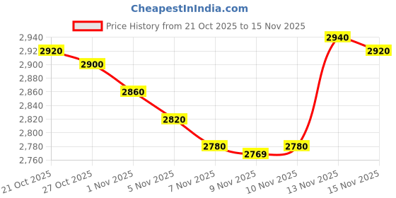 amazon.in WAVLINK USB C to Ethernet Adapter 2.5 Gigabit, 2-in-1 USB to 2.5G Ethernet Adapter, USB-C to RJ45 Network Converter (Thunderbolt 4/3 Compatible), Aluminum Case for Windows, Mac OS, iPad OS and More. Price History Graph from 21 Oct 2025 to 15 Nov 2025