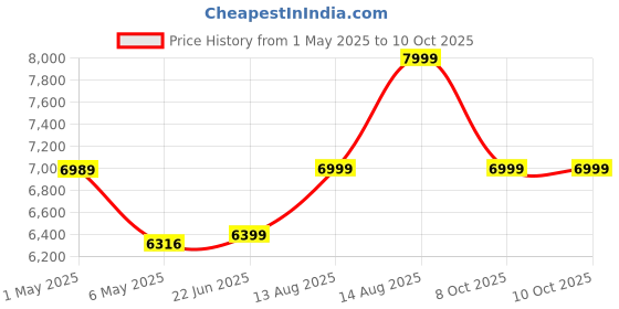 amazon.in WAVLINK USB Wireless Print Server, WiFi Print Server with 10/100Mbps LAN/Bridge, 480Mbps USB2.0, Support Wired/Wireless/Standalone Modes, Compatible with Windows/Mac and All RAW-Supported Printers Price History Graph from 1 May 2025 to 9 Oct 2025