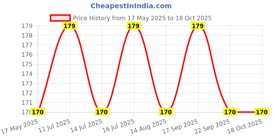 amazon.in Wavva Bicycle Solar LED Tail Light | Waterproof Rear Bike Light with 3 Light Modes | Cycling Safety Light with Fast-Charging| Ideal for Road, Mountain, and Commuter Bikes. Price History Graph from 17 May 2025 to 17 Oct 2025