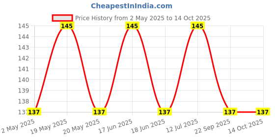 amazon.in wavva Bike Handlebar Grips, Bicycle Handle Bar, for BMX, Mountain, MTB, Beach Cruiser, Scooter, Folding Bike, Soft Non Slip Rubber Hand Grip Comfortable wavva Price History Graph from 2 May 2025 to 13 Oct 2025