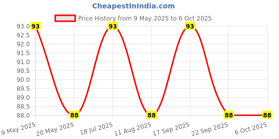 amazon.in wavva Wavva® Bicycle Handlebar Grip Set Soft Rubber Non Toxic Anti-Slip Standard Size Cycle Handle Grip Length 13 cm.(Multi-Color) wavva Price History Graph from 9 May 2025 to 6 Oct 2025