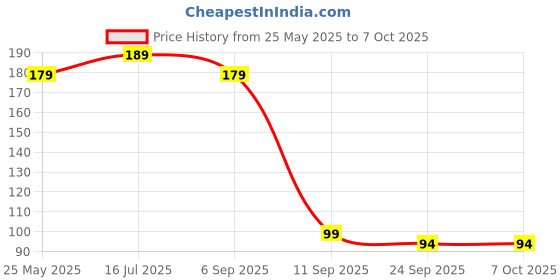 amazon.in wavva Wavva® Bicycle Navigation Durable Quality Cycle Bell for Bicycle Ultra-Loud Cycle Horn Bike Compass Direction identifier Handlebar Bell. wavva Price History Graph from 25 May 2025 to 7 Oct 2025