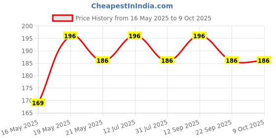 amazon.in wavva Wavva® Bike Chain Cleaning Tool Scrubber with Rotating Brushes Bicycle Clean Tool Set for Cycling Mountain Bikes MTB. wavva Price History Graph from 16 May 2025 to 9 Oct 2025