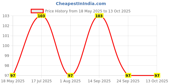amazon.in Wavva® ABS Plastic (PVC) Cycle Bicycle Pedal Set MTB Mountain Senior Ranger Bikes Free Size (Black) Price History Graph from 18 May 2025 to 12 Oct 2025