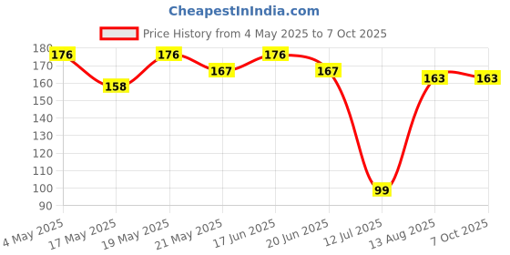 amazon.in Wavva® ABS Plastic (PVC) Cycle Bicycle Pedal Set MTB Mountain Senior Ranger Bikes Free Size ( Quality Product Only ) Price History Graph from 4 May 2025 to 7 Oct 2025