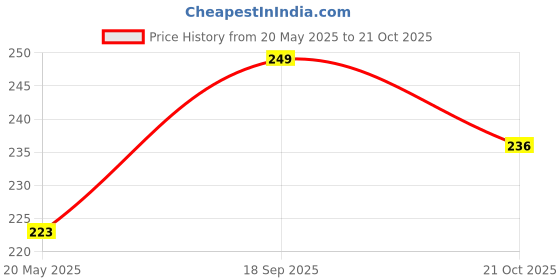 amazon.in Wavva® Aluminum-Alloy Side Kickstand,Adjustable Support,Kick Stand for Road Bike Mountain Bicycle (Black) (Mid Head) Price History Graph from 20 May 2025 to 21 Oct 2025