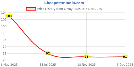 amazon.in Wavva® Aluminum Portable Drinking Cup Water Bottle Cage Holder Carrier Bracket Stand for Cycle, Black. Price History Graph from 6 May 2025 to 6 Dec 2025