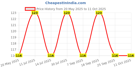 amazon.in Wavva® Bicycle ABS Electric Horn (Color May Vary) ( Quality Material Only ) (1) Price History Graph from 20 May 2025 to 11 Oct 2025