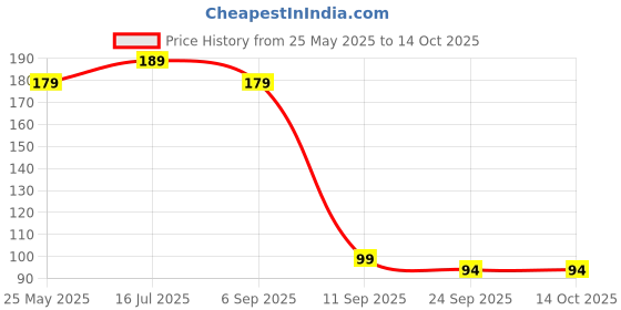 amazon.in wavva Wavva® Bicycle Navigation Durable Quality Cycle Bell for Bicycle Ultra-Loud Cycle Horn Bike Compass Direction identifier Handlebar Bell. wavva Price History Graph from 25 May 2025 to 13 Oct 2025
