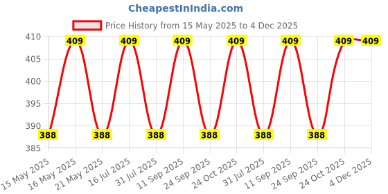 amazon.in Wavva® Bicycle Repair Tool Set 4 in1 Chain Cutter Crank Puller · BB Tool · Sprocket Removal 4pcs Set Price History Graph from 15 May 2025 to 4 Dec 2025