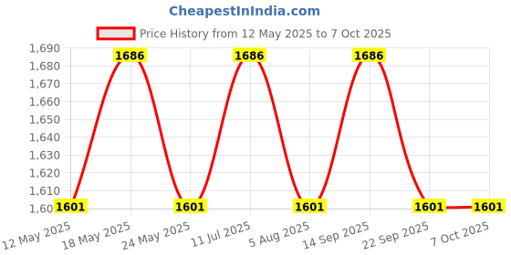 amazon.in Wavva® Bicycle Rest TT Handlebar for Road Bikes Aero Position Clip On Triathlon Bars Bicycle Parts Set Price History Graph from 12 May 2025 to 6 Oct 2025
