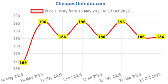 amazon.in wavva Wavva® Bike Chain Cleaning Tool Scrubber with Rotating Brushes Bicycle Clean Tool Set for Cycling Mountain Bikes MTB. wavva Price History Graph from 16 May 2025 to 12 Oct 2025