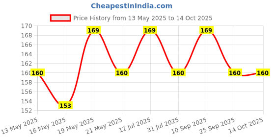 amazon.in Wavva® Bike Crank Extractor Bottom Bracket Removal Remover Tool. ( We Belive in Quality Product Only. ) Price History Graph from 13 May 2025 to 14 Oct 2025