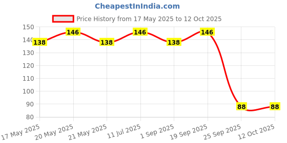 amazon.in Wavva® Bike Handlebar Grips, Replacement Bicycle Grips, Bike Handle Bar Wraps for Mountain, MTB, BMX, Beach Cruiser, Soft Non-Slip-Rubber Hand Grip Comfortable Ergonomic Price History Graph from 17 May 2025 to 11 Oct 2025