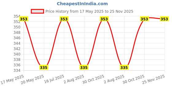 amazon.in Wavva® Bike Stem Riser Bike Fork Stem Extender Bicycle Handlebar Raiser Head Up Adapter for Mountain Bike, Road Bike, MTB, BMX, Fixie (Extended) Price History Graph from 17 May 2025 to 25 Nov 2025