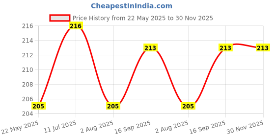 amazon.in Wavva® Cotton Baby Bibs with Titch Button | Soft Cotton Washable for Babies Feeding Infants and Toddlers | 0-2 Years | Waterproof, Spill Resistant Bibs | Useful Baby Shower Gift (Pack of 3) Price History Graph from 22 May 2025 to 30 Nov 2025