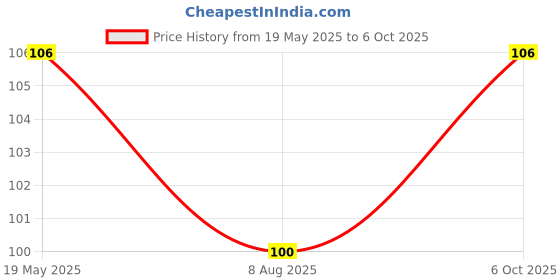 amazon.in Wavva® Cycle Bell for Bicycle Ultra-Loud Cycle Horn Trending Bicycle Bell Clear Crisp Sound Smooth to The Touch and has Strong Rhythms (Pack of 2) Price History Graph from 19 May 2025 to 6 Oct 2025
