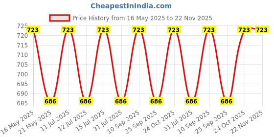 amazon.in Wavva® Cycle Seat, Universal Memory Foam with Red Reflective Safety Strip, Bicycle Seat Waterproof Breathable Shock Absorbing Bike Saddle for All Bike. Price History Graph from 16 May 2025 to 22 Nov 2025