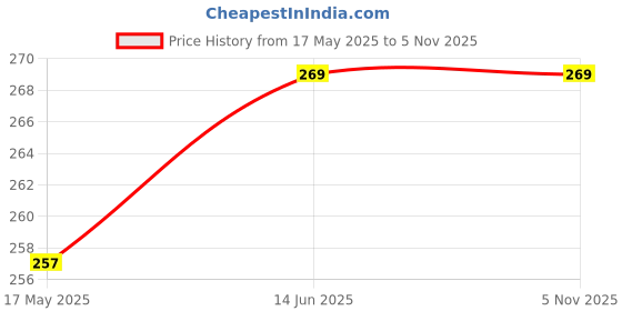 amazon.in wavva Wavva® Double Head Baby Spoon Silicone Soft Baby Fruit Scraping Mud Spoon Feeding Spoons Training Scrapping Fruits Children Babies for Gifts. (2) wavva Price History Graph from 17 May 2025 to 3 Nov 2025