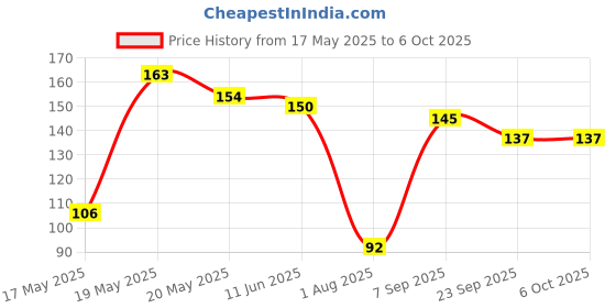amazon.in Wavva® Handle Grip 12.5cm Length Soft Rubber Non Toxic Anti-Slip MTB/City Standard Size Cycle Handle Grip. (Multi-Color) Price History Graph from 17 May 2025 to 5 Oct 2025
