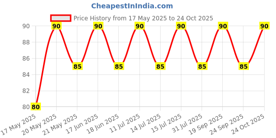 amazon.in wavva Wavva® Mini Bicycle Bell I Love My Bike Printed Clear Sound Awake Bike Horn Bicycle Accessories Made Up Material. (Black) wavva Price History Graph from 17 May 2025 to 24 Oct 2025