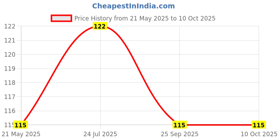 amazon.in wavva Wavva® Polyester & Polyester Blend 500 TC Blanket (Single_Black and White), reversible, Pack of 1 wavva Price History Graph from 21 May 2025 to 8 Oct 2025