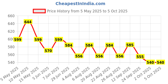 amazon.in yoho Wavy Clogs for Men | Trendy | Lightweight | Waterproof l Comfortable l Cushioned yoho Price History Graph from 5 May 2025 to 5 Oct 2025