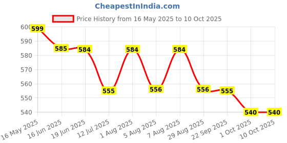 amazon.in yoho Wavy Clogs for Men | Trendy | Lightweight | Waterproof l Comfortable l Cushioned yoho Price History Graph from 16 May 2025 to 10 Oct 2025