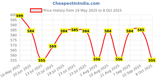 amazon.in yoho Wavy Clogs for Men | Trendy | Lightweight | Waterproof l Comfortable l Cushioned yoho Price History Graph from 19 May 2025 to 8 Oct 2025