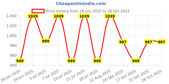 amazon.in peluche Wavy Stripes Brown Colored Microfiber Necktie For Men peluche Price History Graph from 28 Jun 2025 to 28 Oct 2025