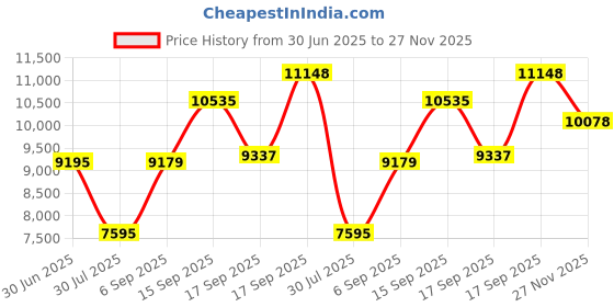amazon.in Wavytalk Hair Straightener Brush, Sleek Sweep Ionic Straightening Brush with 6 Temperature Adjust, Anti-Scald Ceramic Straightening Comb Fast Heating for Home Salon, Dual Voltage Pink. Price History Graph from 30 Jun 2025 to 27 Nov 2025