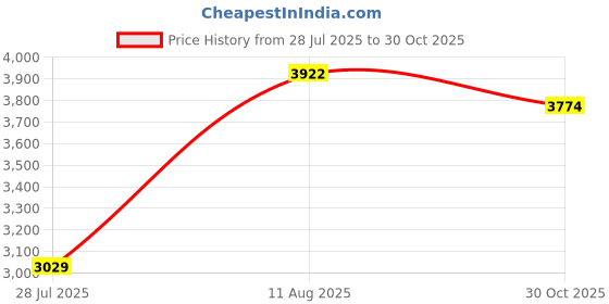 amazon.in Wavytalk Mini Flat Iron 0.7 Inch Ceramic Mini Hair Straightener - Small Flat Irons for Short Hair, Curls Bangs, Travel Friendly (White) Price History Graph from 28 Jul 2025 to 30 Oct 2025