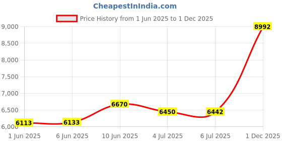 amazon.in Wavytalk Thermal Brush, Heated Round Brush, 1.5 Inch Blower Brush with Removable Brush Head, Thermal Double Voltage Round Brush for Travel, Rose Gold wavytalk Price History Graph from 1 Jun 2025 to 1 Dec 2025