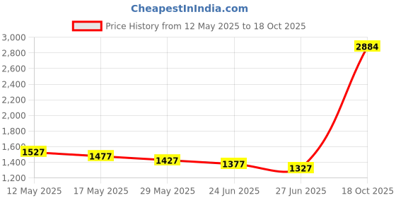 amazon.in Wawasia Lift Support Clamp and Spark Plug Caliper 2-In-1, Hood Strut Clamp, Lift Support Retaining Clip, Spark Plug Gap tool, Hood Lift Support Clip, Blue, M12 / 12mm Price History Graph from 12 May 2025 to 18 Oct 2025
